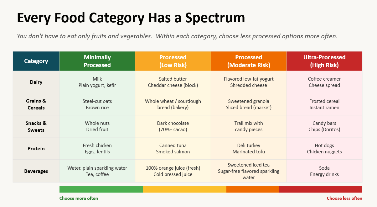 How to reduce your ultra-processed food intake